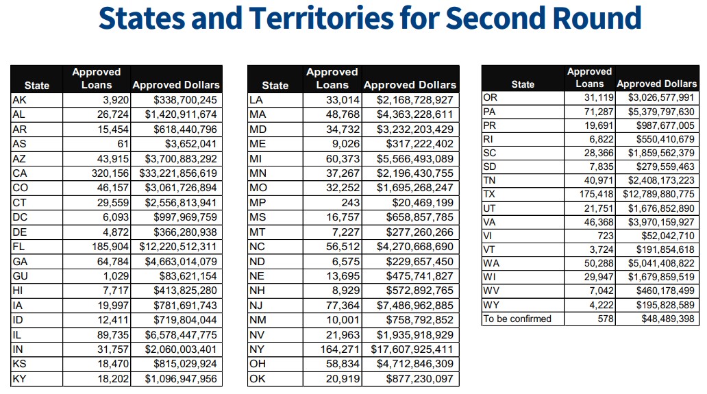 breakdown by state and loan size - table 1