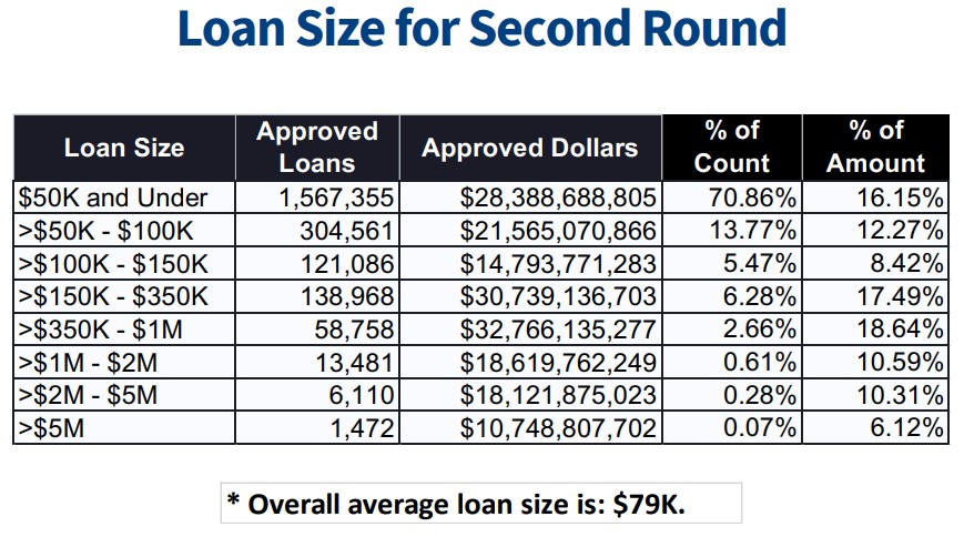 breakdown by state and loan size - table 2